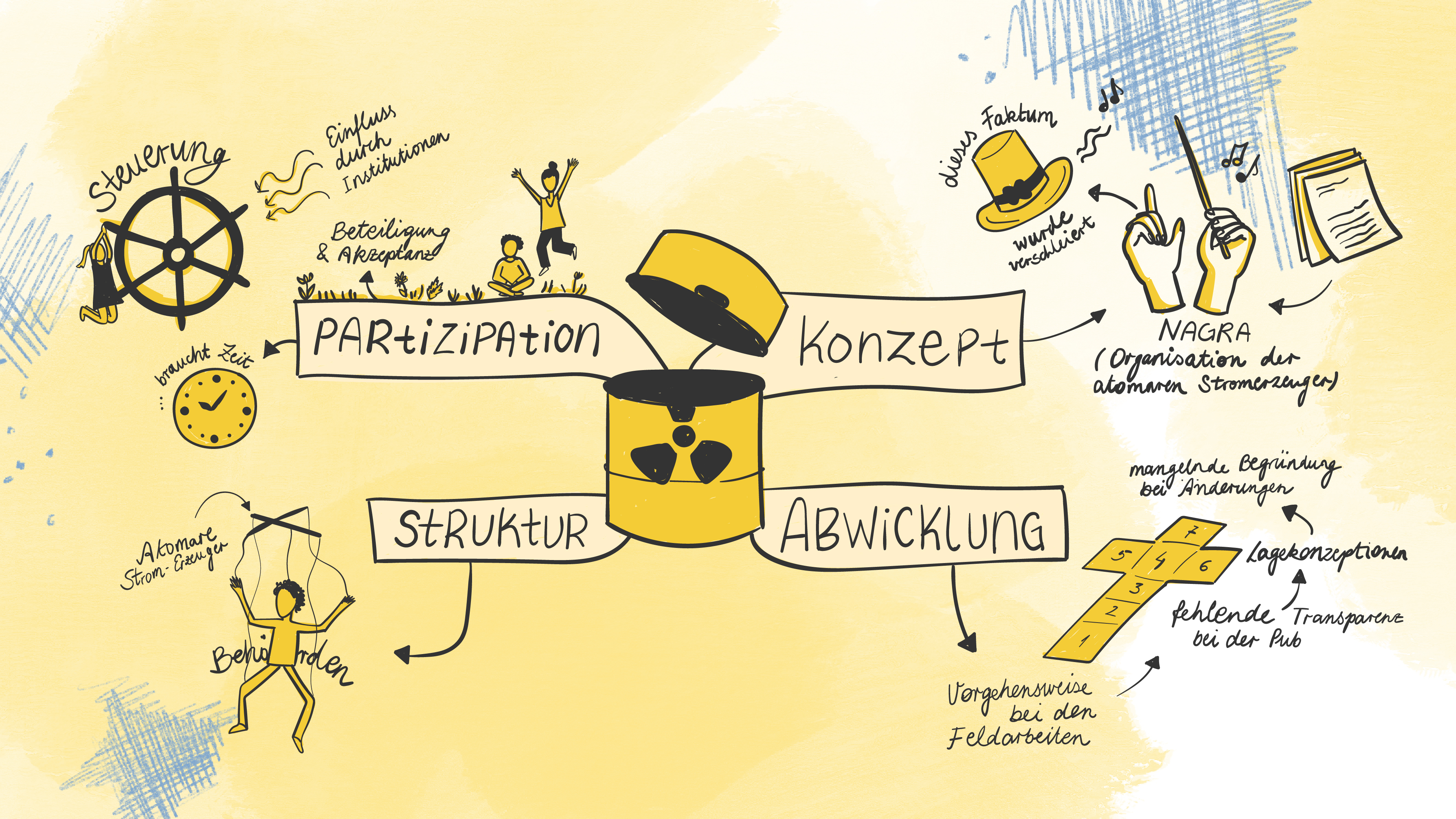 Endlagersuchprozess Eine Tonne mit radioaktivem Abfall ist geöffnet und daneben stehen die Begriffe Partizpation, Konzepte, Struktur und Abwicklung