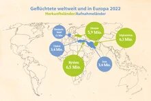 Grafik Herkunftsländer/Aufnahmeländer