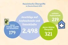 Infografik zur Anschlägen auf Asylsuchende und Unterkünfte 2023