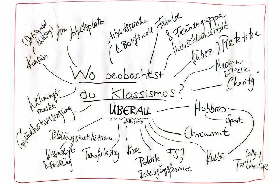 Mindmap zur Frage: Wo beobachtest Du Klassismus? 