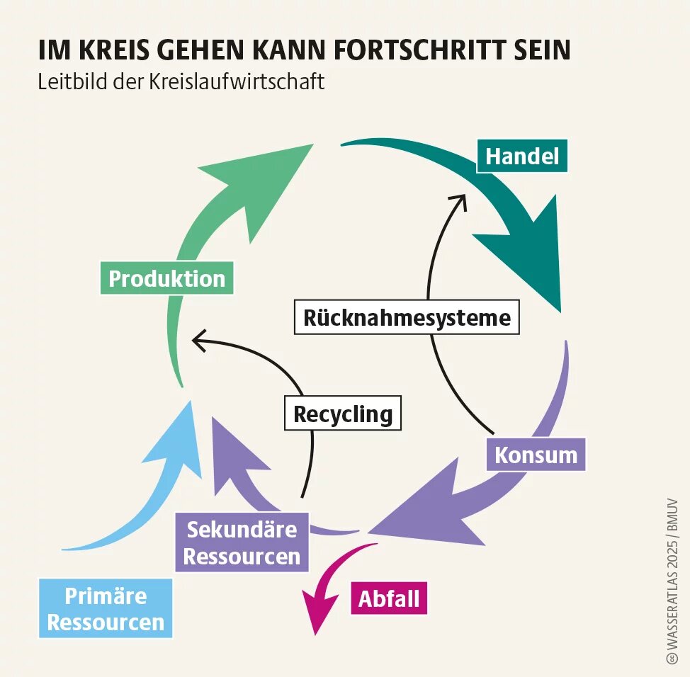 Leitbild der Kreislaufwirtschaft WASSERATLAS 2025 / BMUV