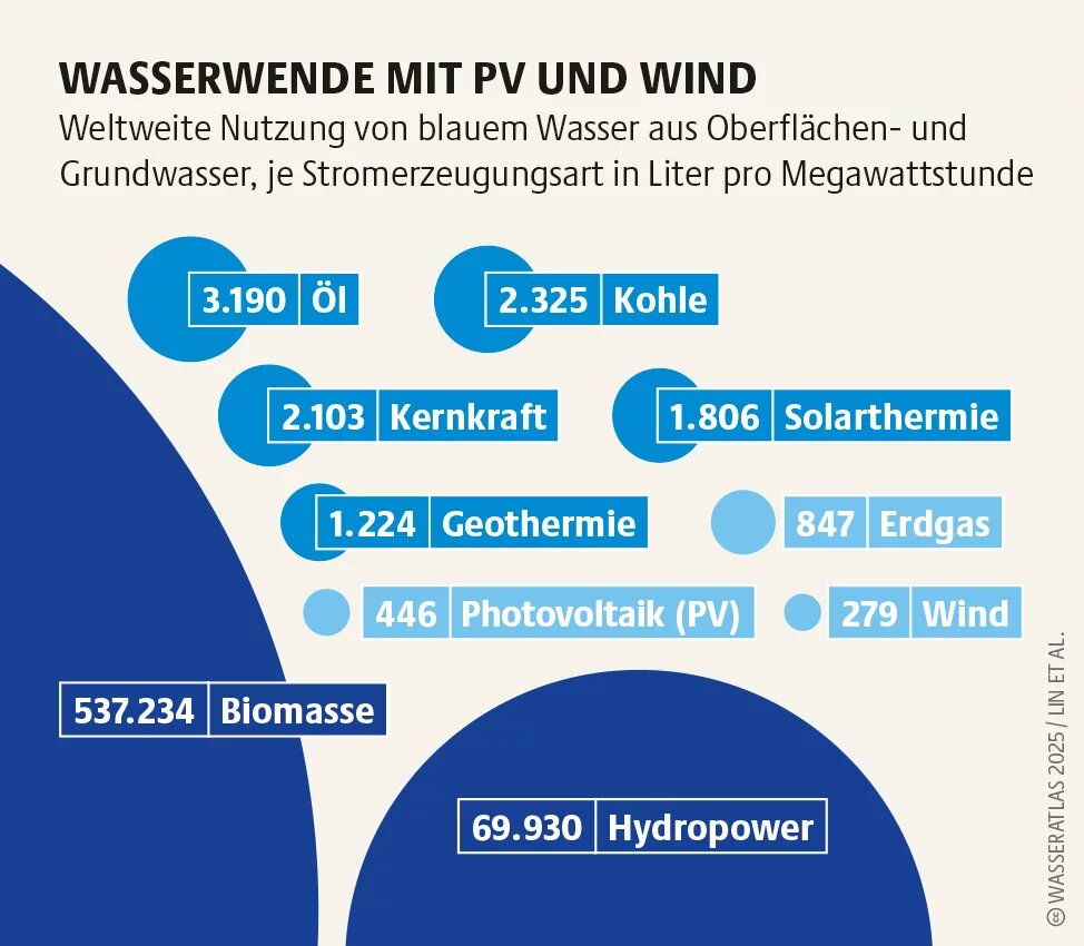 Weltweite Nutzung von blauem Wasser aus Oberflächen- und Grundwasser, je Stromerzeugungsart in Liter pro Megawattstunde